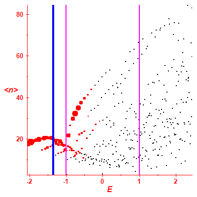 Peres lattice <N>